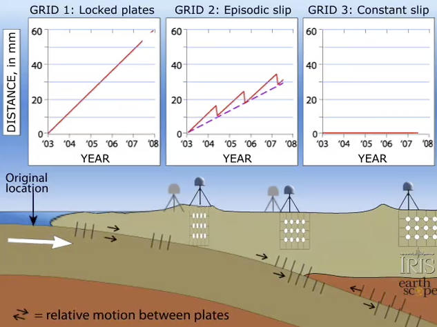 Different GPS motions from coast to inland in the Pacific Northwest