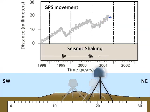 Episodic tremor and slip motion as recorded by GPS stations