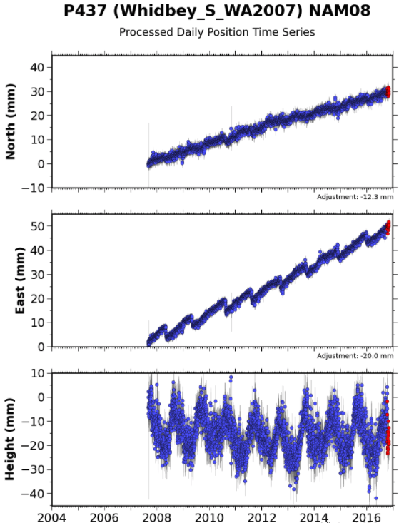 Plot from Whidbey Island GPS station showing the seesaw motion of episodic tremor and slip