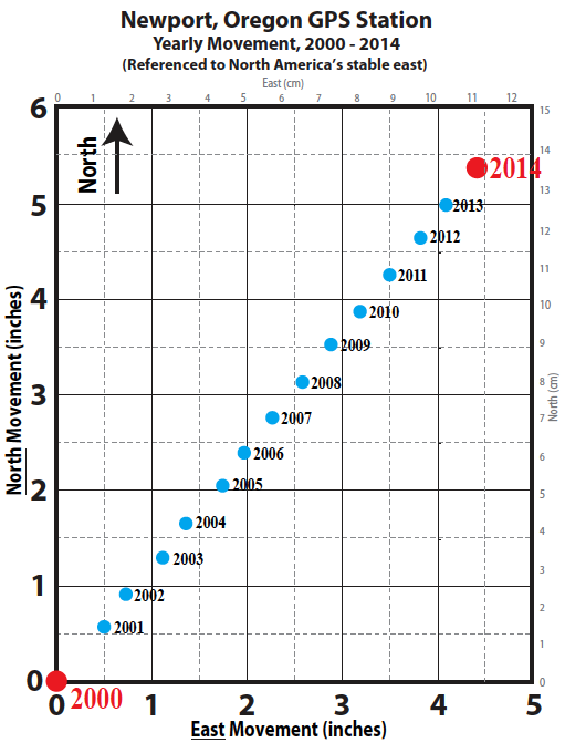 True-scale cards of GPS motions at Pacific Northwest locations
